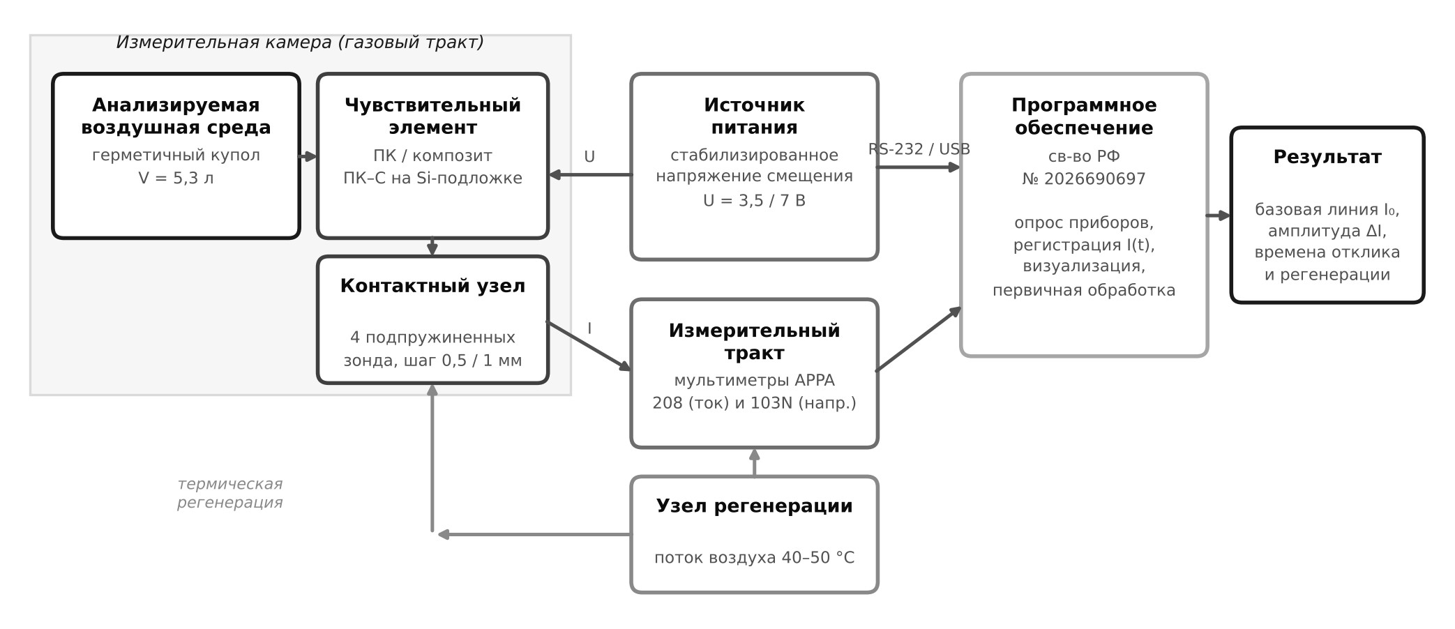 Архитектура сенсора